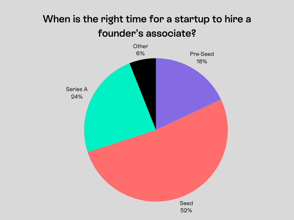 When is the right time for a startup to hire a founder's associate?
